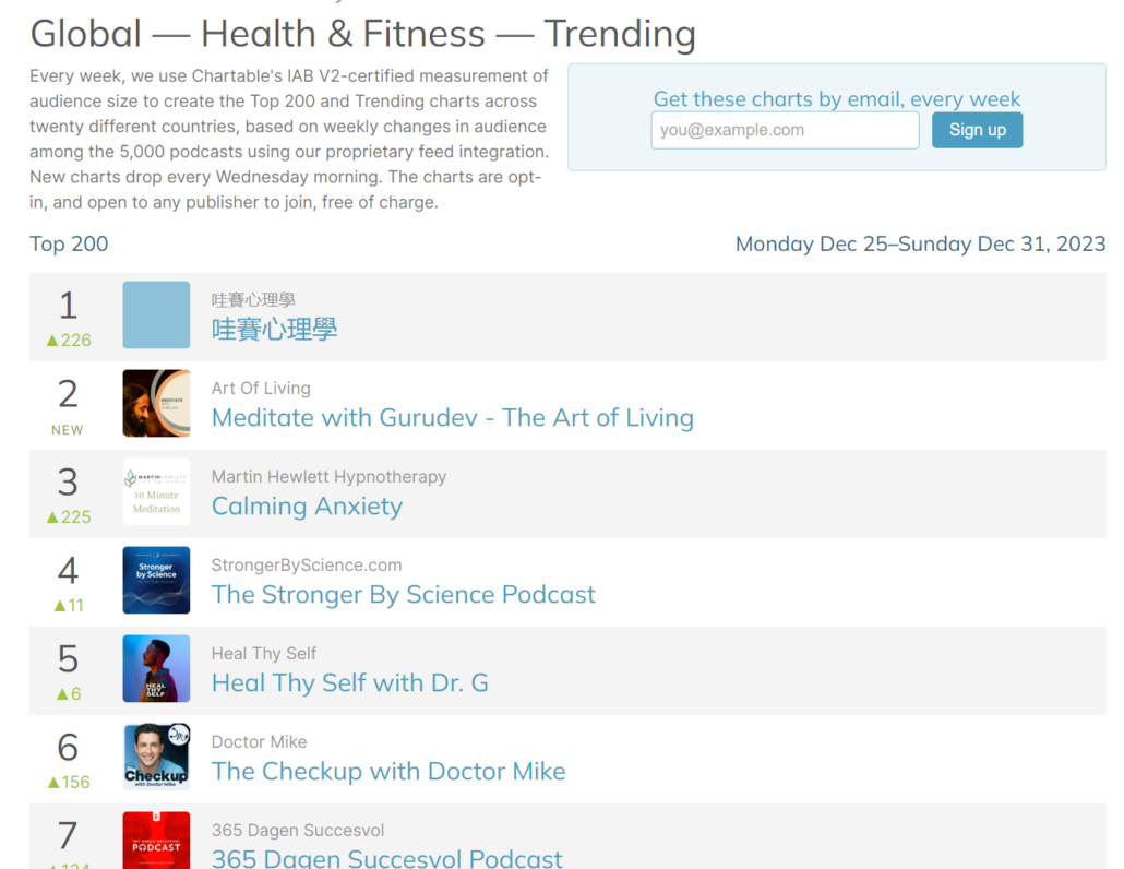 Chartable Trending Jan 24 The Calming Anxiety Podcast from Martin Hewlett now trending at number 3 in the World for health and fitness shows.